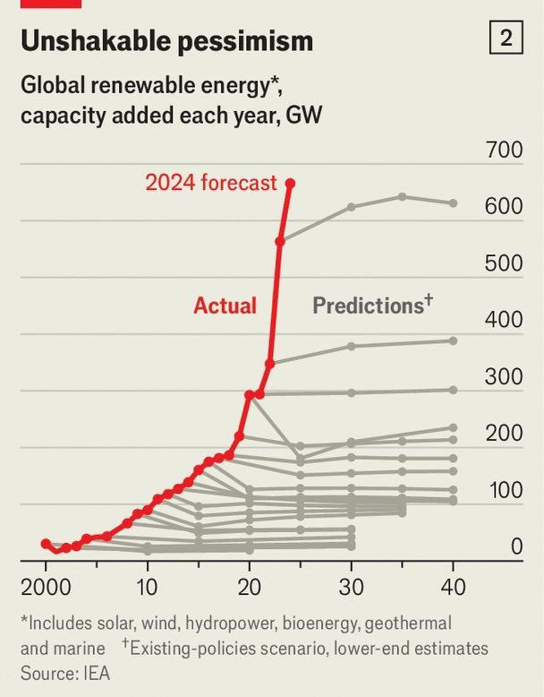 One chart, many stories. Predicted renewable energy deployment vs actual deployment.