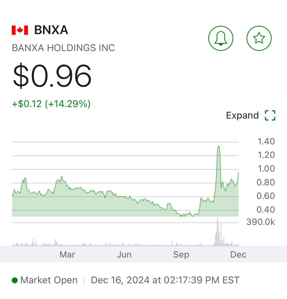 KilconaVC's tweet photo. $BNXA 

Banxa is breaking out after consolidating following a parabolic rise in late October/Early November. 

As a crypto payment facilitator, it had spent most of 2024 cleaning up its balance sheet and refining its operating costs.

Now with such a huge push in crypto markets, they are positioned to have their best quarterly revenue/profit in the history of the company! 

Based on my projections. There is a chance the stock is trading 1/8th where I believe fair value to be when compared to larger companies in the same space.

Meaning there is fantastic short term gains that I believe will be delivered for investors going forward.

#Crypto #Bitcoin #DigitalCurrency #Doge #TSX #TSXv #Nasdaq #FinTwit #CryptoX