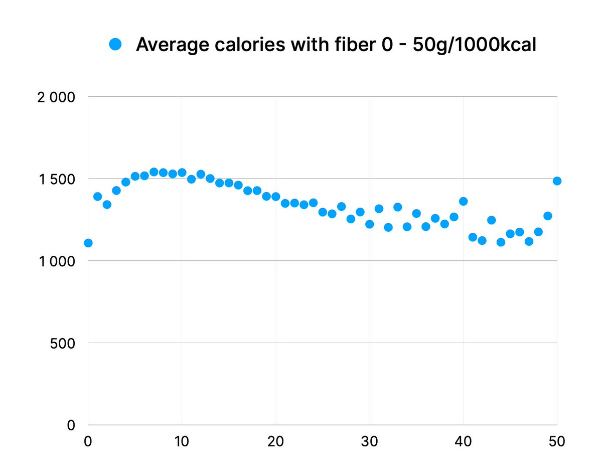 DrEenfeldt's tweet photo. Is fiber good for weight loss?

Fiber is among the four key factors of our SPC (satiety per calorie) scoring. Let's see how it tracks with caloric intake in our data – we found something surprising!

Studies show that eating more fiber reduces caloric intake, but not much. Therefore, we've made it the weakest factor influencing our SPC score.

Data from 67,000 days of eating agrees with that. It's an influence, but it's the weakest of the 4 factors:

Comments

The highest caloric intake is correlated with a low fiber intake, about 5-10 grams per 1,000 calories. If you increase fiber intake from there, caloric intake drops slowly in our data.

Quality sources of fiber include beans and lentils, fruits, and berries.

A surprise with zero fiber?

However, interestingly, people eating virtually fiber-free diets also eat fewer calories. A possible explanation is that many of these people are on extremely low-carb diets, eating mostly animal-based foods. These tend to be quite high in protein and extremely low in hedonic processed foods.

Remember, this data is observational and does not prove cause and effect.

Therefore, it's perhaps most likely to interpret this not as a benefit of zero-fiber diets per se. Instead, it may be due to other beneficial effects of a highly animal-based diet: it tends to be high in protein, extremely low in carbs, and very low in hedonic ultra-processed foods. All these factors contribute to a high satiety per calorie overall.

Bottom line

As long as you're not benefiting from an extremely low-carb diet, eating more fiber is likely somewhat beneficial for reducing caloric intake.

This is what earlier studies show, and our data backs it up.

Earlier posts

Overall SPC results:
https://t.co/dUhWf80JA1

How protein affects calories eaten:
https://t.co/Wbvj0OiYsJ

Earlier posts

What's your take on fiber? Do you try to eat more fiber or less? What fiber-rich foods are your favorites?