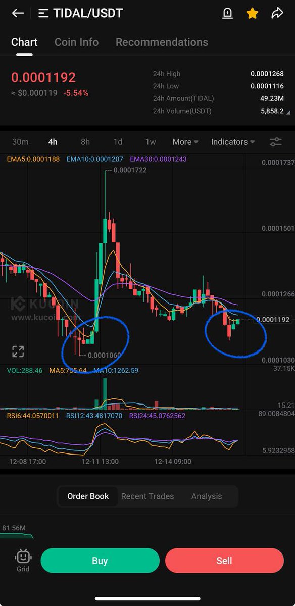 $Tidal look very bullish

good area for entry

Coin with low market cup, only 102 107.10

$pix $isp $lai $son $cho
#kucoin #Altseason2024 #x1000gem
