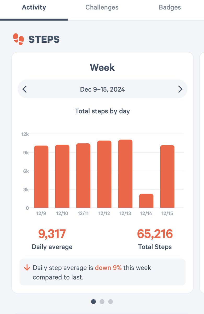 cowboy_ganesh's tweet photo. 10K steps a day, week 50 ❌
#Week50
#2024Challenge
#Fitness https://t.co/MCe6r7jW1Z
