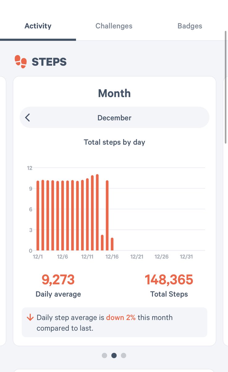 cowboy_ganesh's tweet photo. 10K steps a day, week 50 ❌
#Week50
#2024Challenge
#Fitness https://t.co/MCe6r7jW1Z