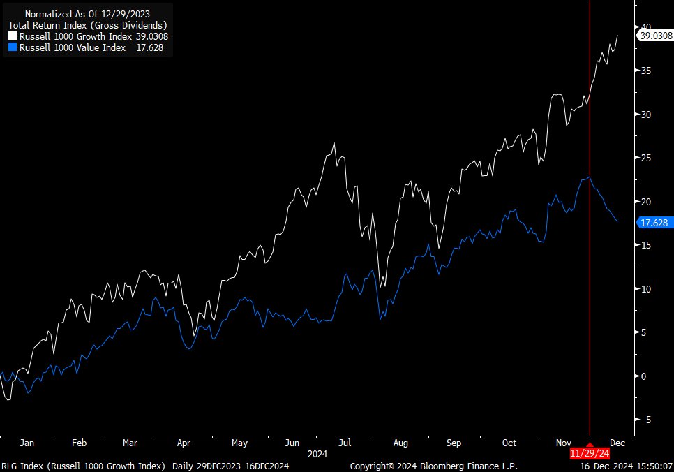 Nasdaqbjoyce's tweet photo. $RLG $RLV The Growth Value divergence is strong. Large cap Russell 1K (+5.3%) is outperforming R1K Value (-4.2%) by 9.4% in December.  Only 3x times did Growth OP by a wider margin in any given month since 1978 (n=553):  Dec 1999 (12.3%), Feb 2000 (12.2%), and June 2000 (9.9%). https://t.co/KLwfVU5DyT
