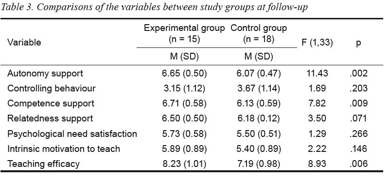 HTilga's tweet photo. Research paper entitled “Effects of a web-based need-supportive intervention programme on physical education teacher outcomes” is now published in Kinesiology.
Read more here: https://t.co/QnxaLNz5cc
ResearchGate link: https://t.co/8fwqfQHvQA

@AndreKoka1 https://t.co/pmsQ5ryQuV