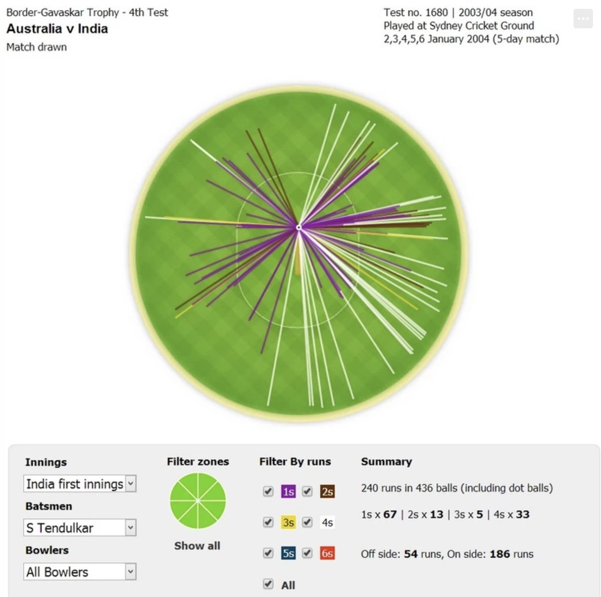 This was <a href="/sachin_rt/">Sachin Tendulkar</a> wagon wheel during his 241* against Australia! Need something similar from <a href="/imVkohli/">Virat Kohli</a>
#BGT