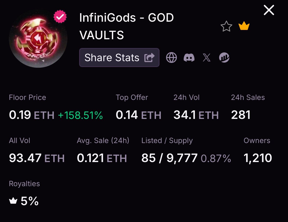 BitmanTW's tweet photo. Update 

@InfiniGods just sniped the $GOD ticker on the Hyperliquid auction 
https://t.co/xPWLkgsIjI

GOD VAULTS pumped to 0.2 ETH 🔥🔥

——————————————

@InfiniGods 
Cost: 
- GOD VAULTS: 0.077 x 21 = 1.617 ETH
- Community pass: 0.21 x 2 = 0.42 ETH
Current Value: 
- GOD VAULTS: 0.2 x 21 = 4.2 ETH
- Community pass: 0.3 x 2 = 0.6 ETH
Profit: +2.763 ETH

@onchainheroes Genesis Ring 
Cost: 1.3 ETH
Current value: 2.25 ETH
Profit: +0.95 ETH

Total Profit: +3.713 ETH

Trying to sell some GOD VAULTS to grab another Genesis Ring 

I love NFT.