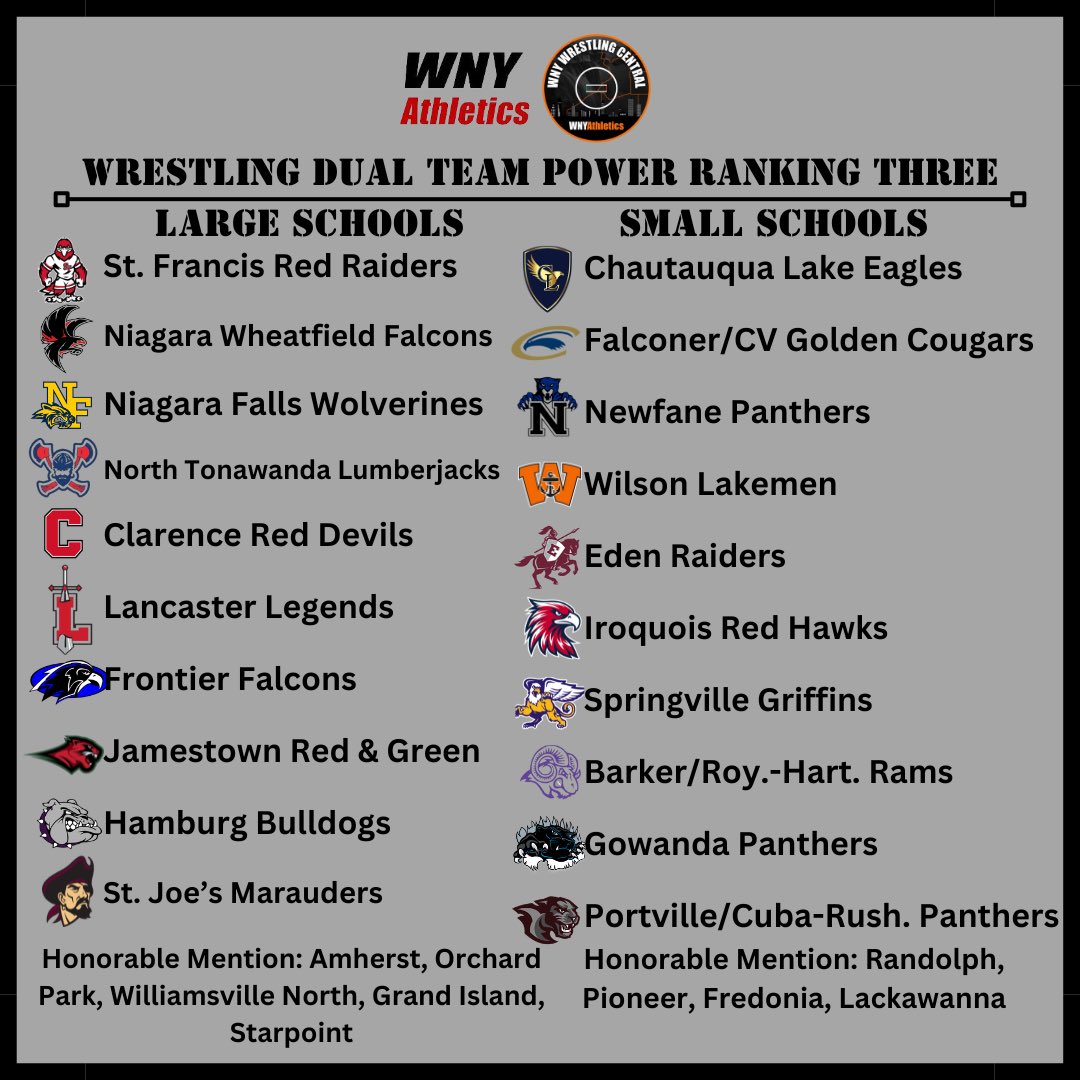 WNYAthletics's tweet photo. 🚨 @wnywrstlcentral WNY hs wrestling dual team power ranking three is now available 🚨

.@Matt_ORourke1 @wnywrestling @wolf3328 @N_O_League @NiagaraLeague @MonsignorMartin https://t.co/M0gIMetMsK