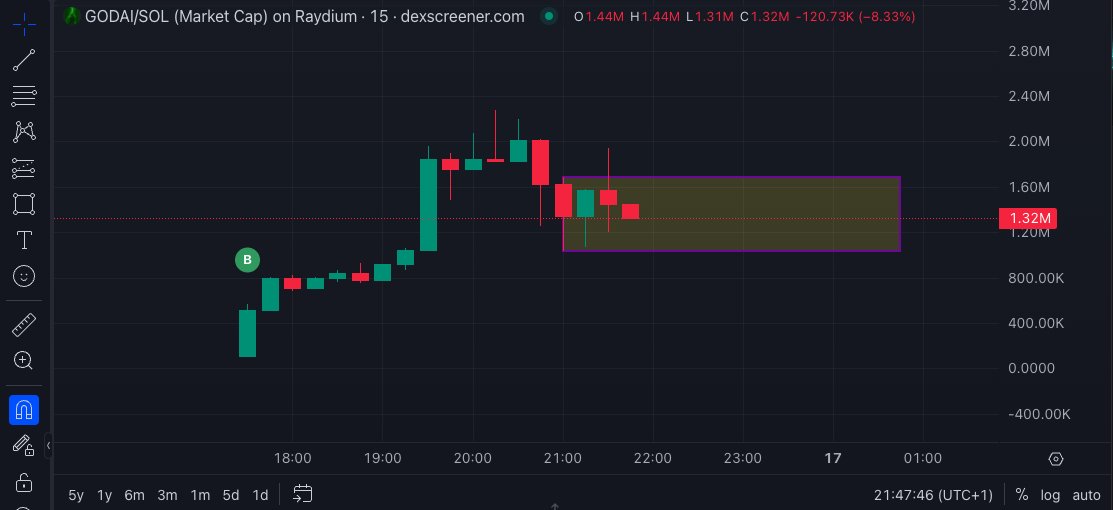 Klt_Cryptonite's tweet photo. 🚀 $GODAI

$GODAI is sitting in a key order block zone around $1.32M market cap. A perfect setup for a potential pump ! 

#Solana #memecoin #GODAI #Crypto https://t.co/8oV0SYYdgc