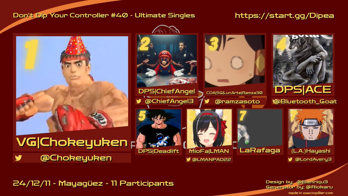 VG | Chokeyuken @ Benched Arc (@chokeyuken) on Twitter photo Congrats to the top 8 of DDYP #40! Its been a great year Dipea is going on break until the new years because of the lack of road access! GG
🏆 <a href="/Chokeyuken/">NotSmashYuken</a>
🥈 <a href="/ChiefAngel3/">ChiefAngel</a>
🥉 <a href="/ramzasoto/">Anthony Soto</a>
4. <a href="/Bluetooth_Goat/">Señor ACE</a>
5. <a href="/ajssbu/">A.J</a>
5. <a href="/LMANPAD22/">LMAN PAD</a>
7. LaRafaga
7. <a href="/LordAvery3/">(L.A.)Raon</a> Congrats to the top 8 of DDYP #40! Its been a great year Dipea is going on break until the new years because of the lack of road access! GG
🏆 <a href="/Chokeyuken/">NotSmashYuken</a>
🥈 <a href="/ChiefAngel3/">ChiefAngel</a>
🥉 <a href="/ramzasoto/">Anthony Soto</a>
4. <a href="/Bluetooth_Goat/">Señor ACE</a>
5. <a href="/ajssbu/">A.J</a>
5. <a href="/LMANPAD22/">LMAN PAD</a>
7. LaRafaga
7. <a href="/LordAvery3/">(L.A.)Raon</a>