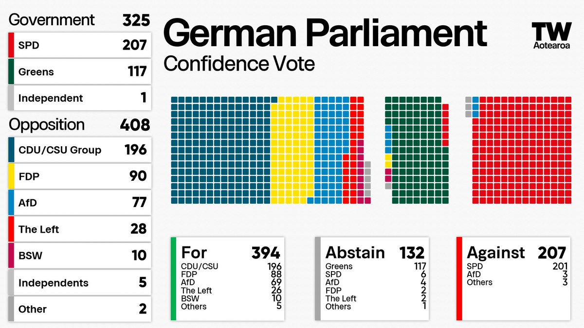The government of German Chancellor Olaf Scholz has been defeated in a confidence vote in the Bundestag.

The votes comes after the collapse of the SPD-Green-FDP coalition. 

An early election will now be held on the 23rd of February, 2025.