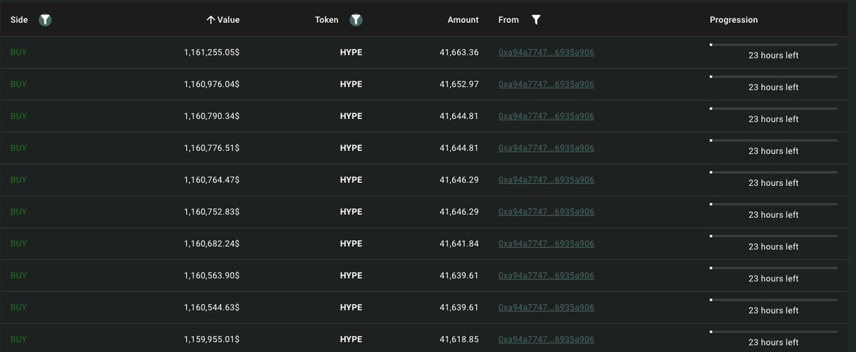 This ONE entity just started a 12 Million Dollar TWAP Buy into $HYPE

This has to be either Binance or OKX 

Seems to big to be MEXC or Gate

hypurrscan.io/address/0xa94a…