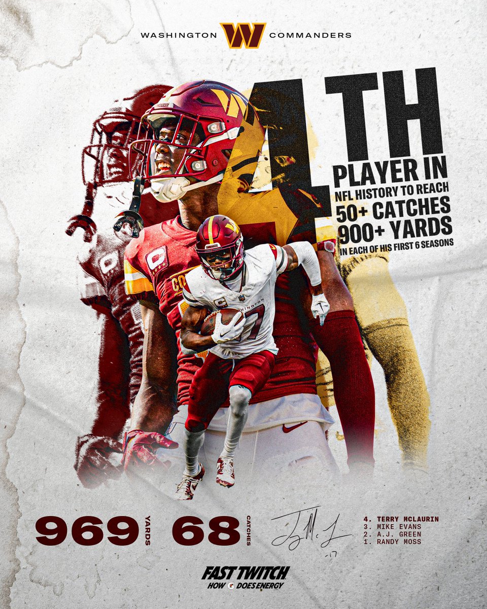 Graphic featuring Terry McLaurin. The center has multiple large cutouts of Terry in uniform. Next to them it says “4th player in NFL history to reach 50+ catches 900+ yards in each of his first 6 seasons.” The bottom right says “969 yards, 68 catches” and the bottom left says “4. Terry McLaurin 3. Mike Evans 2. A.J. Green 1. Randy Moss.”