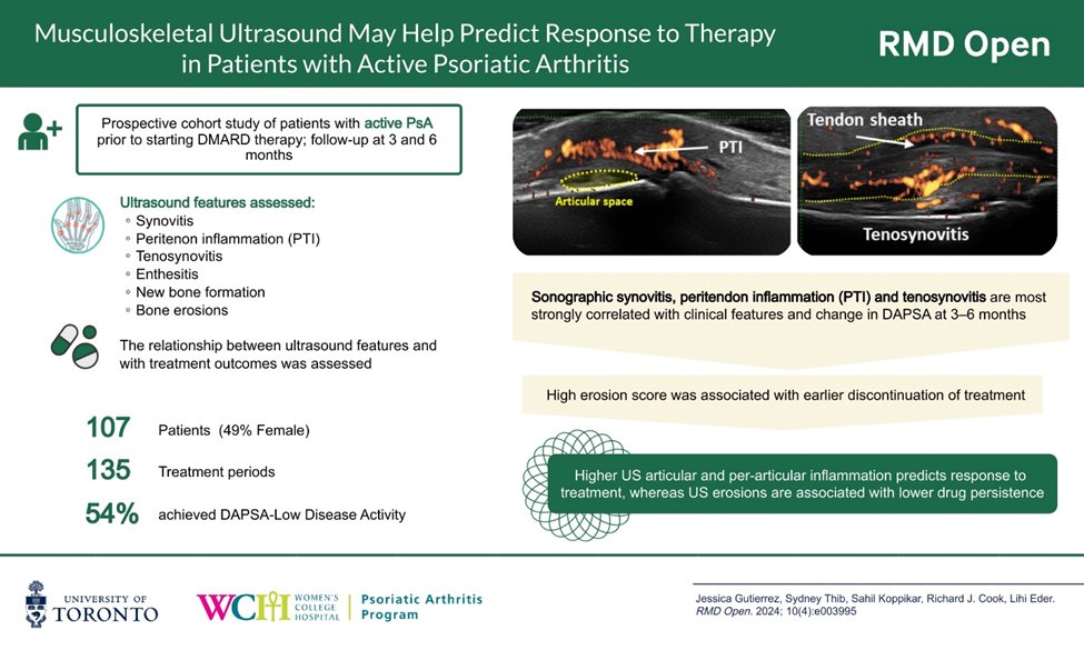 A study by <a href="/lihi_eder/">Lihi Eder</a> and her team provide preliminary evidence supporting the utility of musculoskeletal ultrasound in predicting treatment response and drug persistence in PsA.
rmdopen.bmj.com/content/10/4/e…