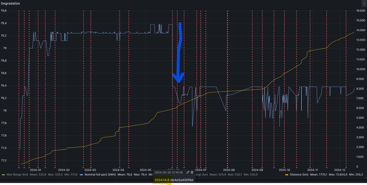 eivissacopter's tweet photo. Still stunned how precisely #Tesla #OTA 2024.14.8 locked away exactly 1.0kWh of my #LG5L ~79kWh pack.
Anyone measured / noticed something similar? https://t.co/MFOLY5TAUu