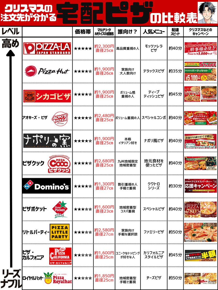 あなたが頼むピザをチェックです↓ 【宅配ピザの比較表】来週の