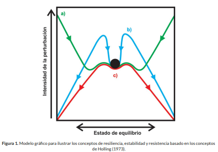 SCMEcologia's tweet photo. #SCME Pág12 https://t.co/EKSwavS9Uv Conceptos en Ecología: La resiliencia ecológica
Héctor Hugo Nava Bravo (UMSNH) sostiene que el concepto en sistemas ecológicos, aparece con C. S. Holling, que sugirió analizar capacidad de ecosistemas para lidiar con cambios y reorganización https://t.co/EFzznWbtCM