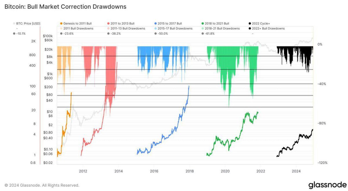 kyledoops's tweet photo. This Bitcoin cycle is the calmest yet. 🌊

Glassnode reports record-low volatility, thanks to rising institutional adoption and market maturity.

$BTC is evolving from wild swings to steady growth—becoming a true financial cornerstone. 🚀 https://t.co/EtHrLmpgAc
