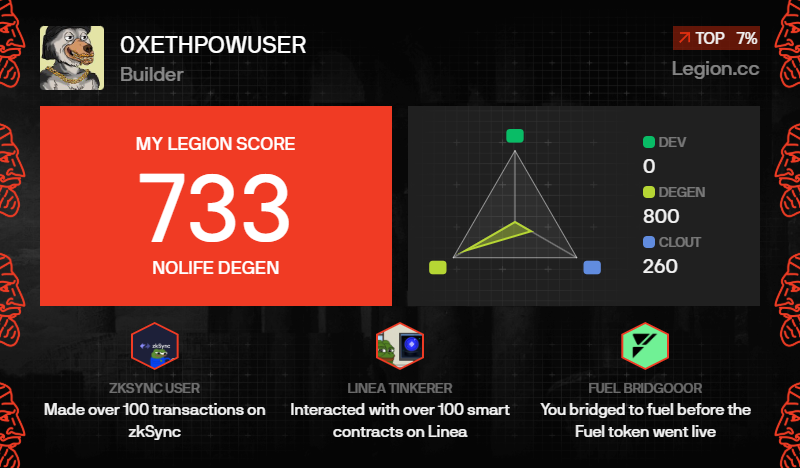 0xethpowuser's tweet photo. I got a Legion Score of 733 on @Legiondotcc https://t.co/8hTy59nXVg