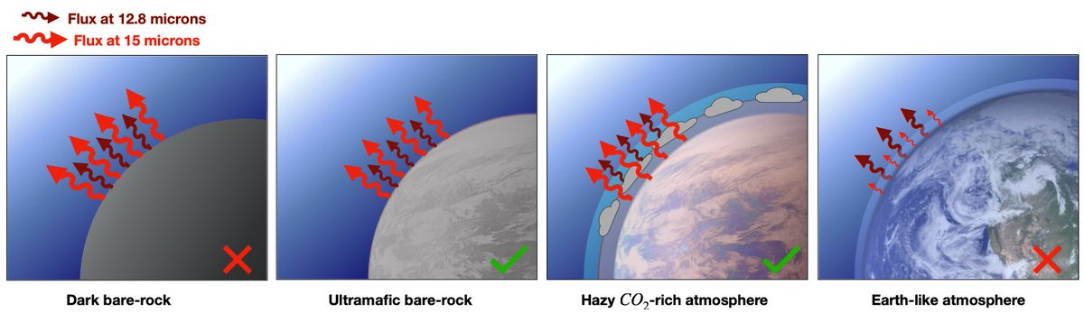 LIRA astro (@liraastro) on Twitter photo Considérée comme une planète rocheuse et sombre, sans aucune atmosphère, ces nouvelles mesures, obtenues par Elsa Ducrot <a href="/Obs_Paris/">Observatoire de Paris | PSL</a> <a href="/CEAIrfu/">CEA Irfu</a> et son équipe suggère une surface recouverte de roche volcanique riche en minéraux … ou d’une atmosphère riche en CO2 et en brumes (2/3) Considérée comme une planète rocheuse et sombre, sans aucune atmosphère, ces nouvelles mesures, obtenues par Elsa Ducrot <a href="/Obs_Paris/">Observatoire de Paris | PSL</a> <a href="/CEAIrfu/">CEA Irfu</a> et son équipe suggère une surface recouverte de roche volcanique riche en minéraux … ou d’une atmosphère riche en CO2 et en brumes (2/3)