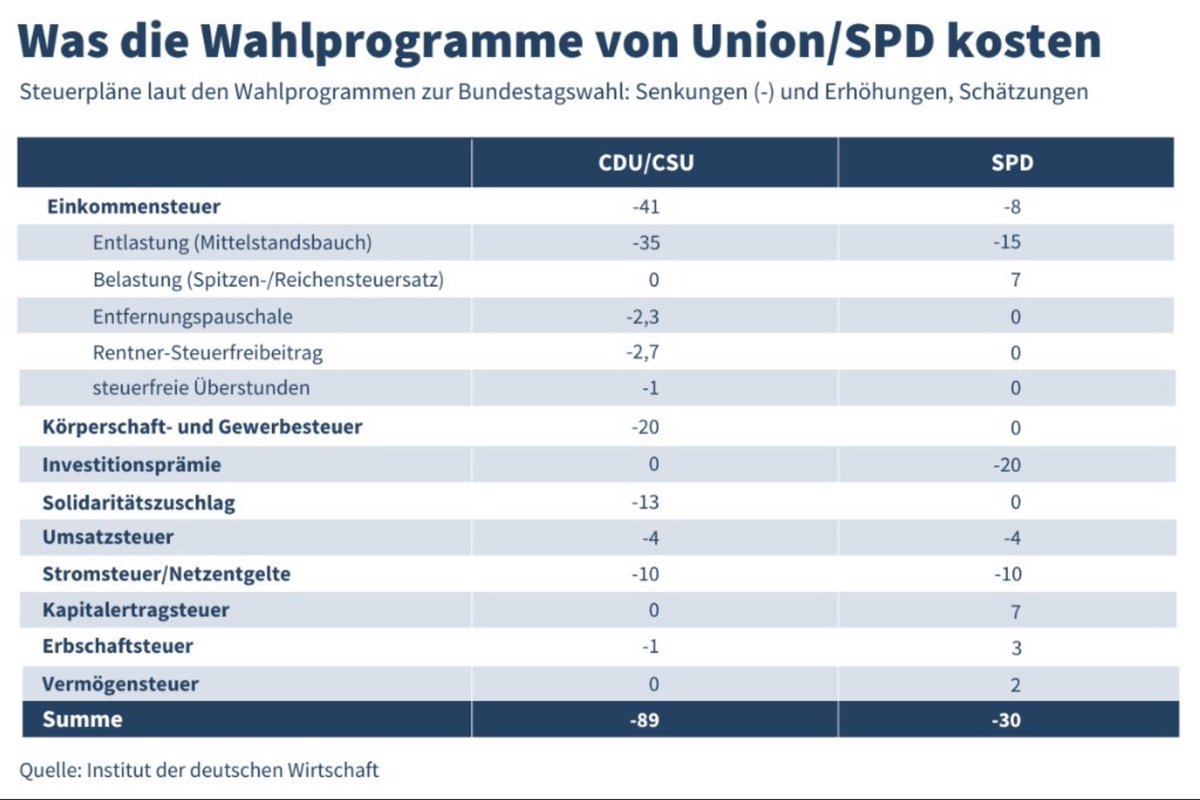 polenz_r's tweet photo. Das Institut der Deutschen Wirtschaft hat nachgerechnet https://t.co/L0kczrxRDS