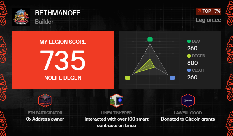 BethManoff's tweet photo. I got a Legion Score of 735 on @Legiondotcc 
TOP7% Good score!! https://t.co/EBEo9U9C0Z