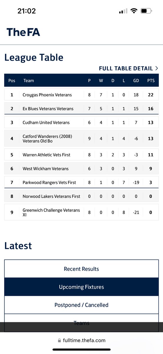 CudhamUtd (@cudhamutd) on Twitter photo So as Xmas arrives both our league sides are in a good place . The 1st team sit top and remain in 3 cup competitions after 11 wins on the bounce Our <a href="/cudhamvets/">Cudham United Vets</a> after an early defeat have been unbeaten in the league ever since and sit 3rd #cudhamfamily #upthecudham ππ€ So as Xmas arrives both our league sides are in a good place . The 1st team sit top and remain in 3 cup competitions after 11 wins on the bounce Our <a href="/cudhamvets/">Cudham United Vets</a> after an early defeat have been unbeaten in the league ever since and sit 3rd #cudhamfamily #upthecudham ππ€