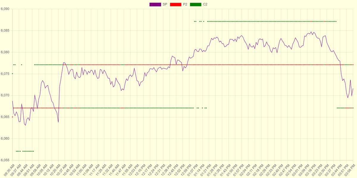 EnzymeAb's tweet photo. https://t.co/O3wgCvxWvI $SPX prediction 6077, Close 6074.08 https://t.co/ZJR2lR81Y6
