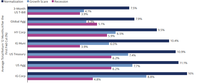 During previous US rate cutting cycles, fixed income has outperformed cash regardless of the economic landscape