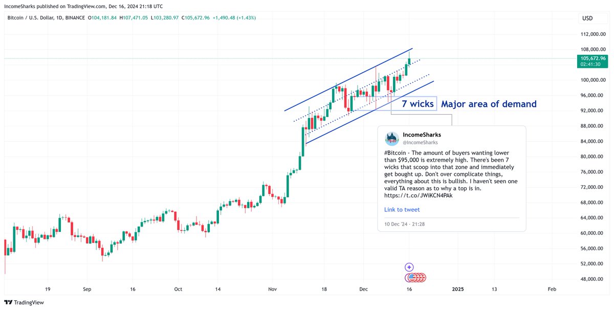 IncomeSharks's tweet photo. #Bitcoin - There's a reason that major area of demand has only ever seen wicks. The upward channel of maximum pain continues. https://t.co/71pvyJqLW3