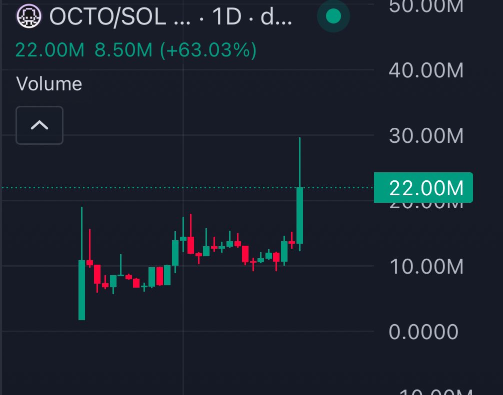 0xWavyx's tweet photo. $OCTO breaking out! π
After consolidating period it has surged with strong momentum, backed by rising volume sparked by @solana itself!β‘οΈ
Momentum looks strong and the breakout is real - keep $OCTO on your radar! π₯π
#Solana #BuzzCheck #AIvibes https://t.co/vSR3WiKlZP