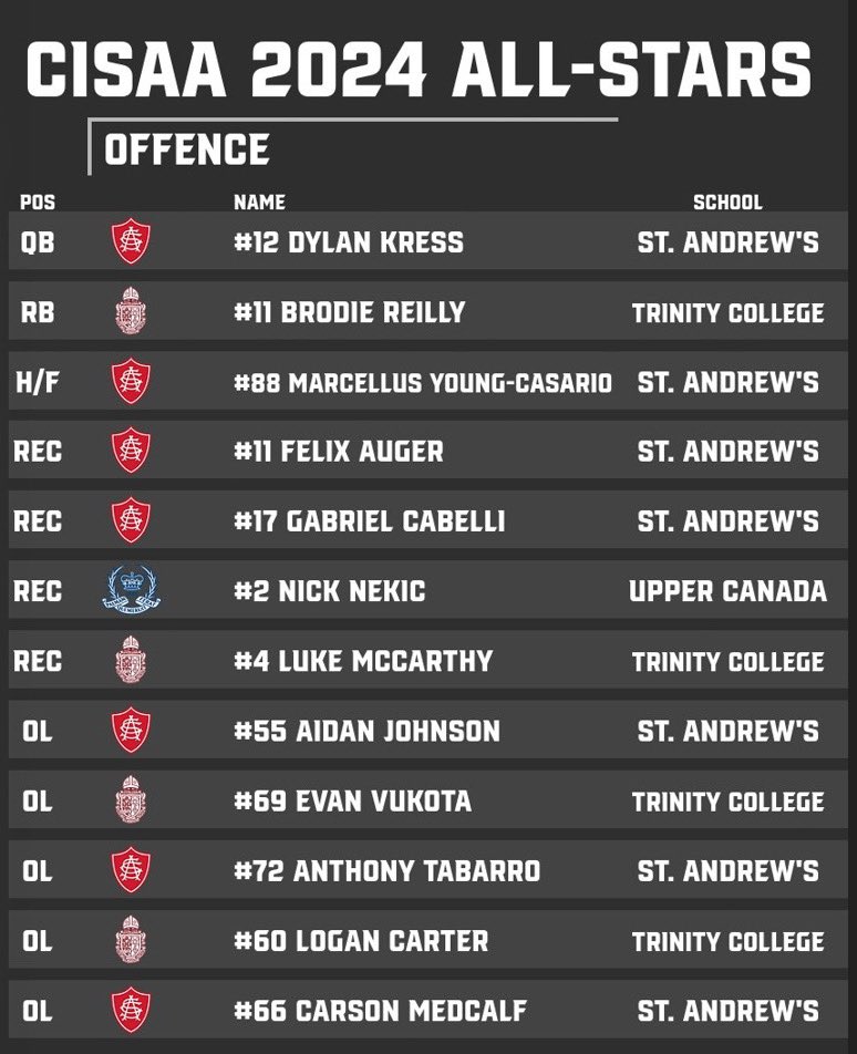 Congratulations to our <a href="/standrews1899/">St. Andrew's College</a> 2024 CISAA Football All-Stars (Offence)!
#team125 
#bilaidir