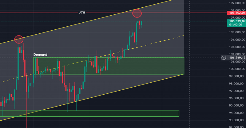 KriptoAstronom's tweet photo. #BTC yeni ATH yaptı ve bir düzeltme yapması muhtemel. 99273-101574 seviyesi önemli bir talep bölgesidir. Bu seviyeden tepki görmesini bekliyorum. Eğer tepki görmez ise hedefi 93521 olacaktır. Telegram'a gelerek bunlardan anında haberdar olabilirsiniz https://t.co/3wgjdEWidt