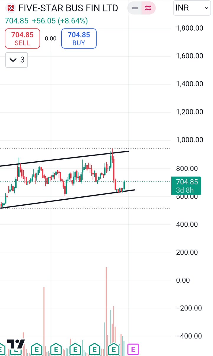 The_Bull_Street's tweet photo. #fivestar 

➡️Taken good support from the trend line
➡️ Increase in volume 
➡️Short term to medium term stock

🎯850/900 

#stock #trading #stockstobuy #stockmarketindia #multibagger #investing #swingtrading #priceaction #BREAKOUT #adani #Railways #IRFC #rvnl #reliance https://t.co/gOoRN0fUaf