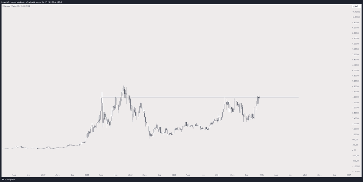 $ETH about to do something.