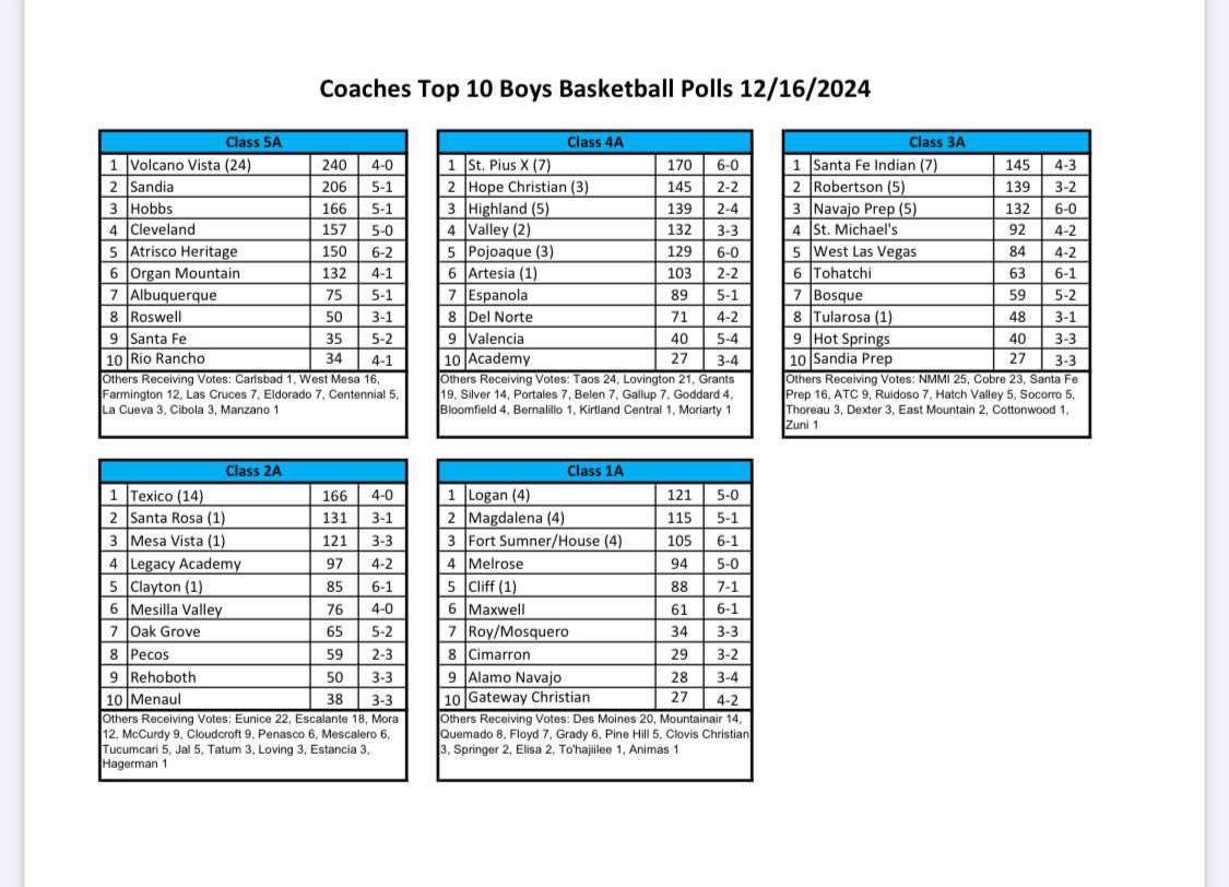 Here the latest NMOT Boys Basketball Coaches Polls. <a href="/JamesDYodice/">James Yodice</a> <a href="/AdamDiehl15/">Adam Diehl</a> <a href="/turkeyboyphoto/">turkeyboyphoto</a> <a href="/CharlesWiniecki/">Charles Winiecki</a> <a href="/krqesports/">Van Tate</a> <a href="/PrepHoops_NM/">Prep Hoops New Mexico</a> <a href="/sfnmsports/">New Mexican Sports</a> <a href="/SportsHns/">Hobbs News-Sun Sports</a> <a href="/SCSunNews/">Silver City Sun-News</a> <a href="/nmprepcosports/">New Mexico Prep and College Sports</a> <a href="/ArtesiaSports/">🏈 Brienne Green 🐾</a> <a href="/KRod_505/">@krod505.bsky.social</a> <a href="/LucasPeerman/">Lucas Peerman</a> <a href="/SportsHns/">Hobbs News-Sun Sports</a>