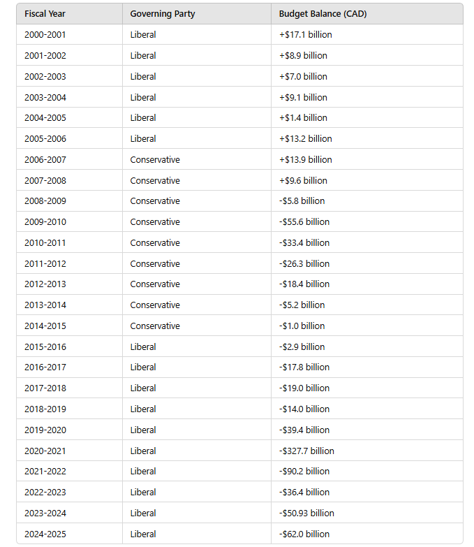 JimmyStark77's tweet photo. Under Justin Trudeau's Liberals, Canada's deficits have skyrocketed: -$327B in 2020, -$90B in 2021, -$62B projected for 2024-25. How much more can Canada afford? Worst PM ever? #cdnpoli #JustinFlation #DeficitDisaster #Canada https://t.co/efOeEsgEBw