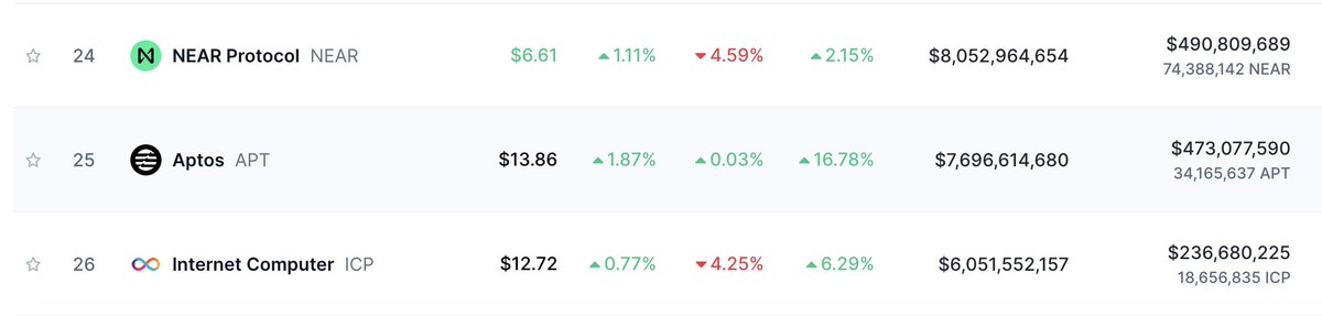 Binance-owned <a href="/CoinMarketCap/">CoinMarketCap</a> has hard coded $HYPE to rank #201. 

FYI $HYPE is currently at 7.64B, that would place it at the 26th spot, just below $APT  

Clearly, CMC is keeping <a href="/HyperliquidX/">Hyperliquid</a> out of the top ranks. But what's going on? I've never seen this happen so blatantly