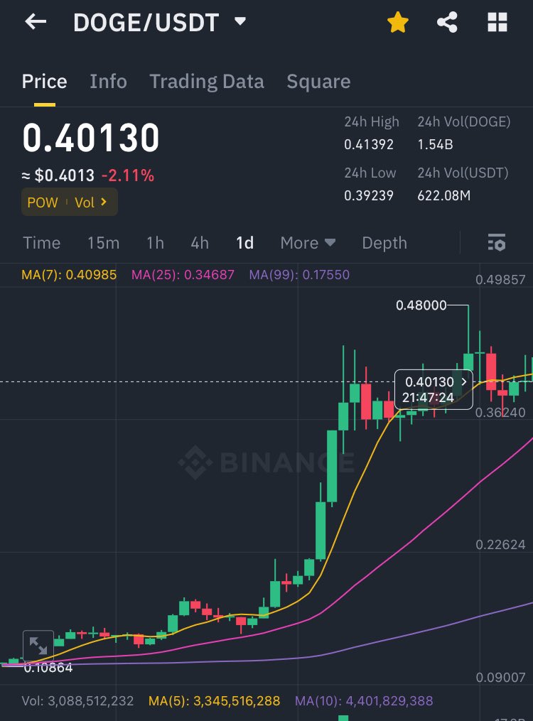 #Dogecoin could climb beyond $6.90.

Investors getting hyped.