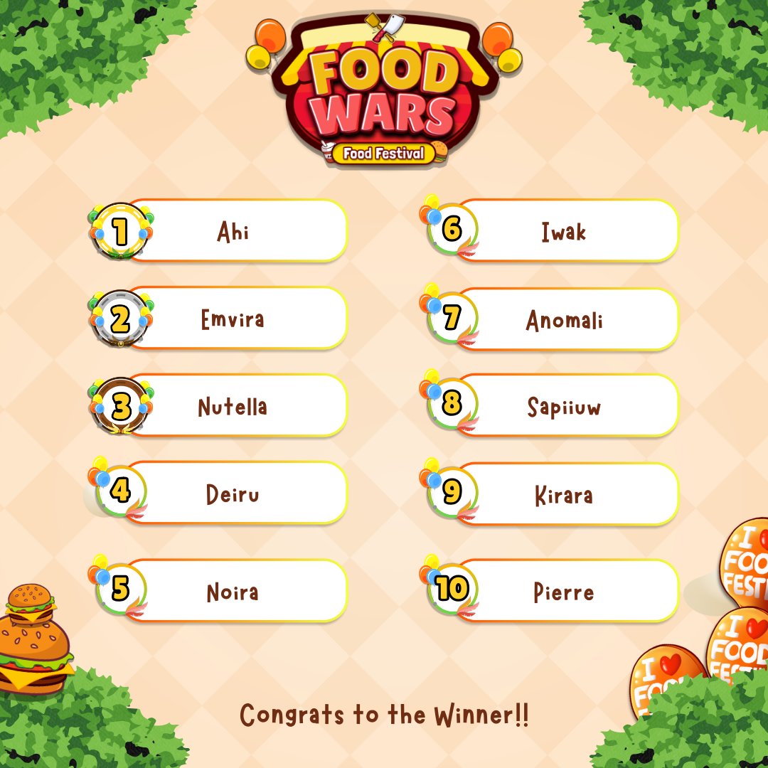 skypillarstudio's tweet photo. Food Wars telah berakhir...

Inilah pemenang untuk event kali ini. Selamat kepada "Ahi" yang telah menduduki peringkat 1 kembali!!

Bagaimana menurut kalian untuk event kali ini? Silahkan tulis dikolom komentar yaa

#Match3Game #treeky #foodwars #foodfestival https://t.co/GkUQGo7Ygo
