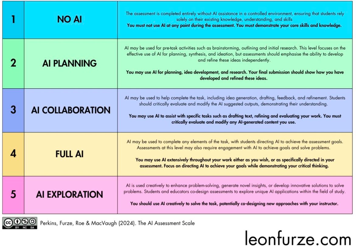 I’ve explored the latest update to the pioneering AI Assessment Scale, attempting to apply it to our practical contexts.

Educators have options. We can use or refuse AI - but the choice must be informed, context-specific, and grounded in community’s needs.

#AIEdu #EdTech