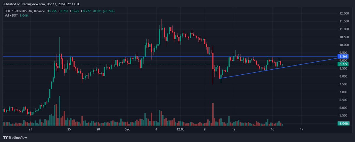 OBMoCH's tweet photo. $DOT 4hr chart, it has been weak foe the last week or so, drop fast and up slowly.  However, higher lows on ascending triangle suggests underlying strength is building.  Just hang on https://t.co/cGwShct5WG