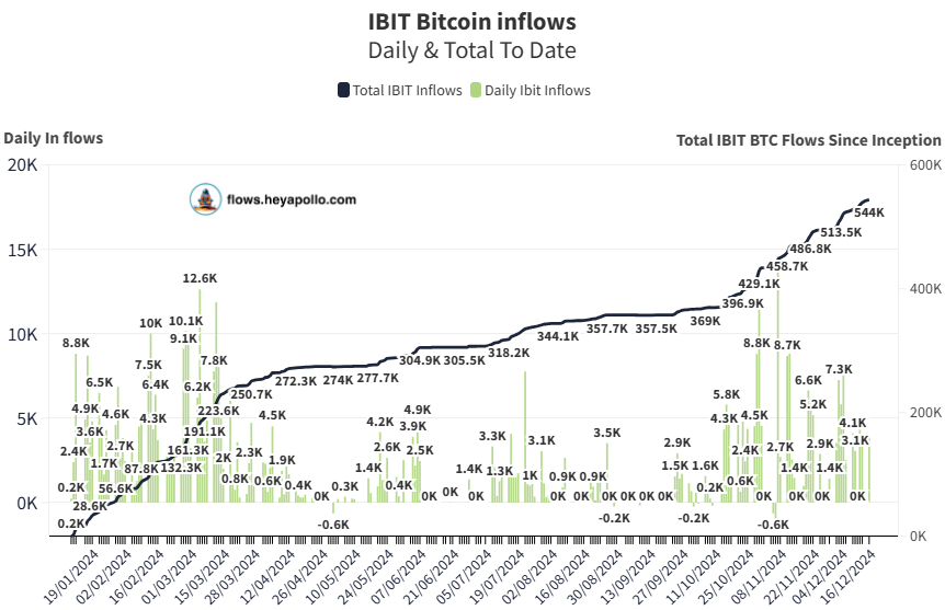 🚨 Blackrock Buys 3950 Bitcoin 🔥

Blackrock now holds 544K #Bitcoin  

1M is inevitable