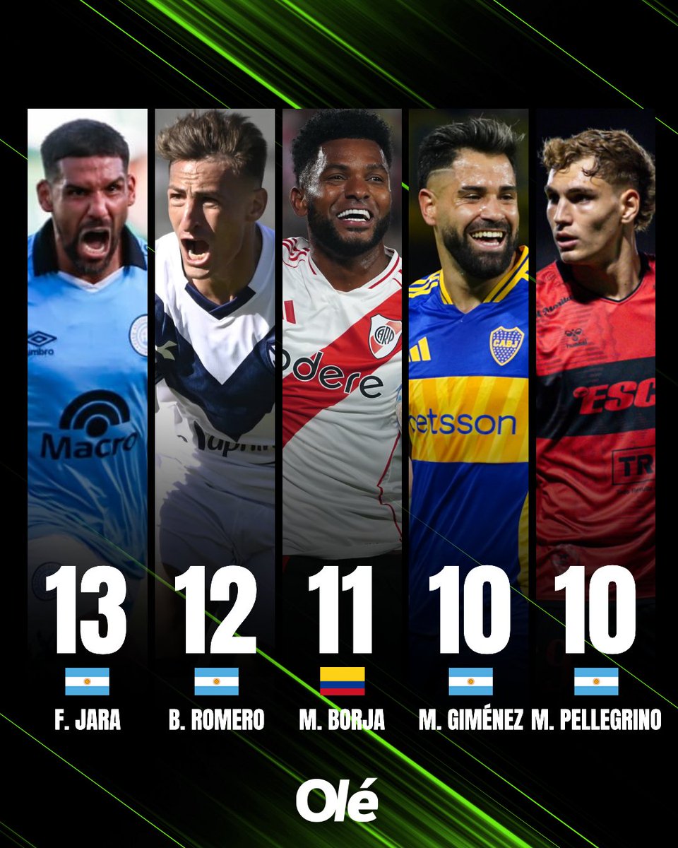 FRANCO JARA, EL GOLEADOR DE LA LIGA PROFESIONAL ⚽️🔥

🏴‍☠️🔝 El delantero de Belgrano hizo 13 tantos en los 21 partidos que disputó en el torneo local