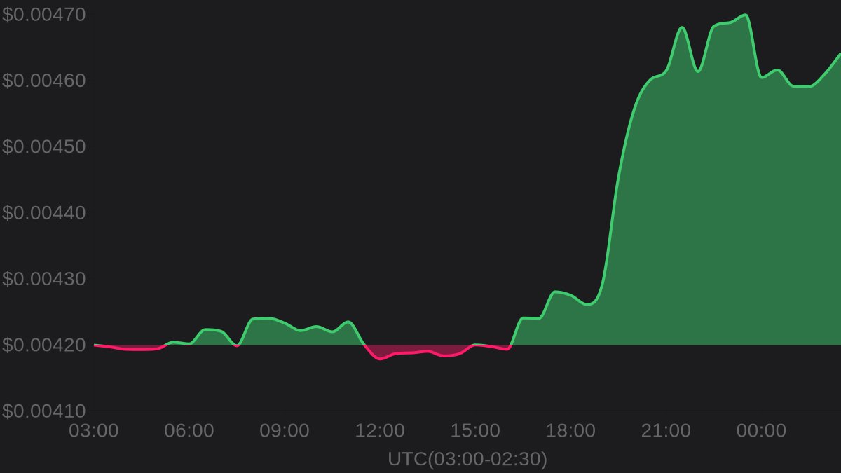 hawkXCrypto's tweet photo. 🔥 Hot Trending
💎 Own The Doge $DOG
💰 Price: $0.00464
⚡️ 24h change: +10.51%
📈 24h high: $0.00470
📉 24h low: $0.00418
#OwnThe Doge https://t.co/NSV0tt8cEp
