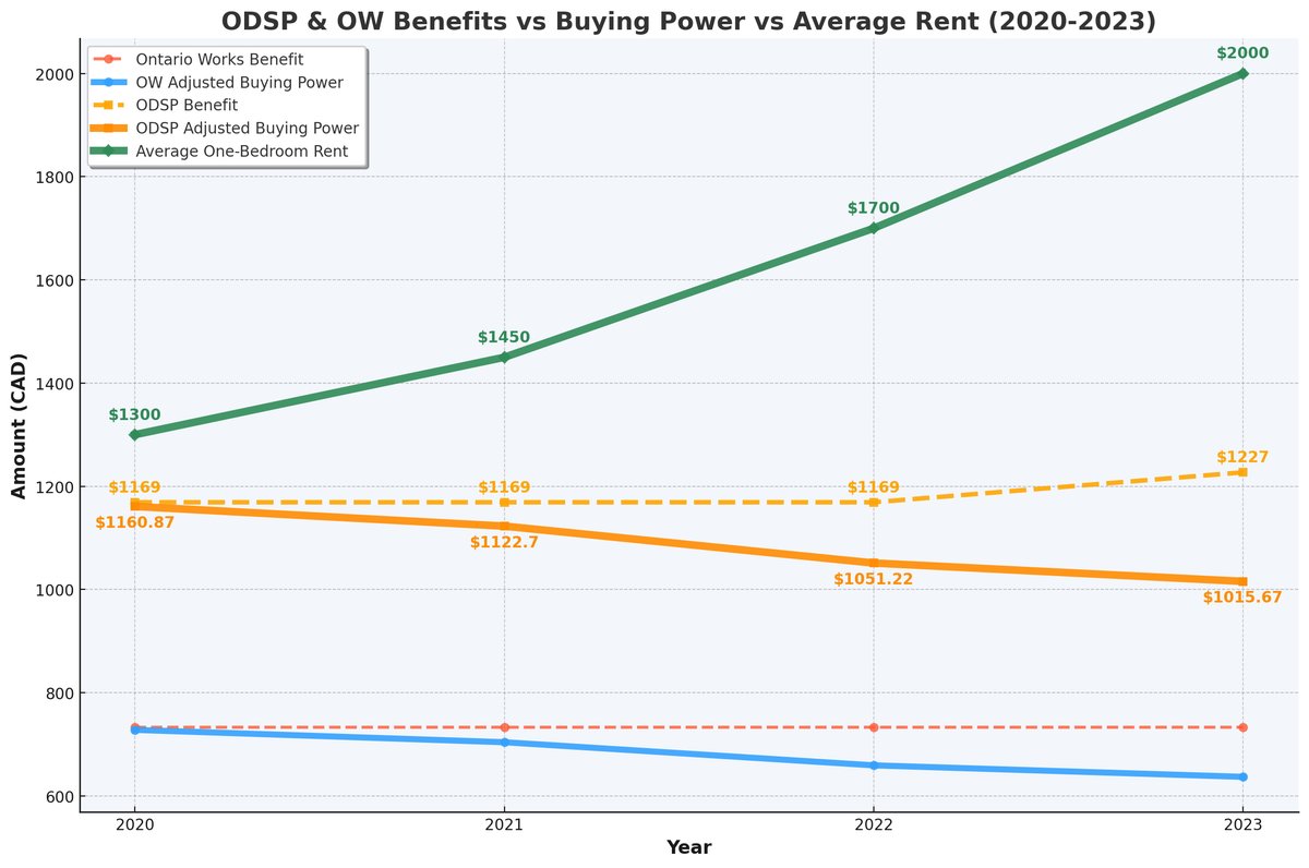 If only the Premier realized that by increasing ODSP/OW shelter amounts to the actual cost to rent a place today, EVERY SINGLE DOLLAR WILL GO TO HIS LANDLORD FRIENDS. (Actually if the orange and blue lines matched the green line then no homelessness and landlords enriched. Win