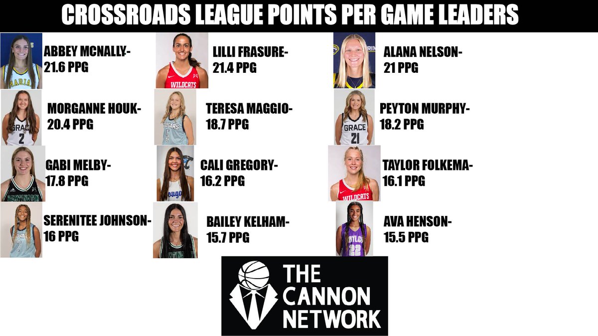 Here are <a href="/Crossroads_NAIA/">Crossroads League</a> points per game leaders. thecannonnetwork.com #basketball #TheCannonNetwork <a href="/MarianUnivWBB/">MarianWBB</a> <a href="/IWU_WBB/">IWU WBB</a> <a href="/SAUCougarsWBB/">Spring Arbor Women's Basketball</a> <a href="/gracecollegewbb/">Grace Women’s Basketball</a> <a href="/HUWBB/">Huntington University WBB</a> <a href="/LadyCougBBall/">SF Women's Basketball</a> <a href="/mvnuWBB/">MVNU Women's Basketball</a> <a href="/TaylorU_WBB/">Taylor Women’s Basketball</a>