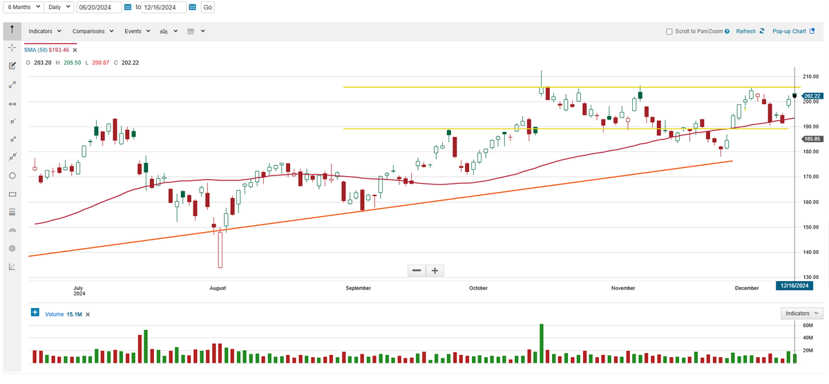 $TSM we seeing a reverse head and shoulder here.  I'm hoping we break intraday high of $212.60 before 2025.