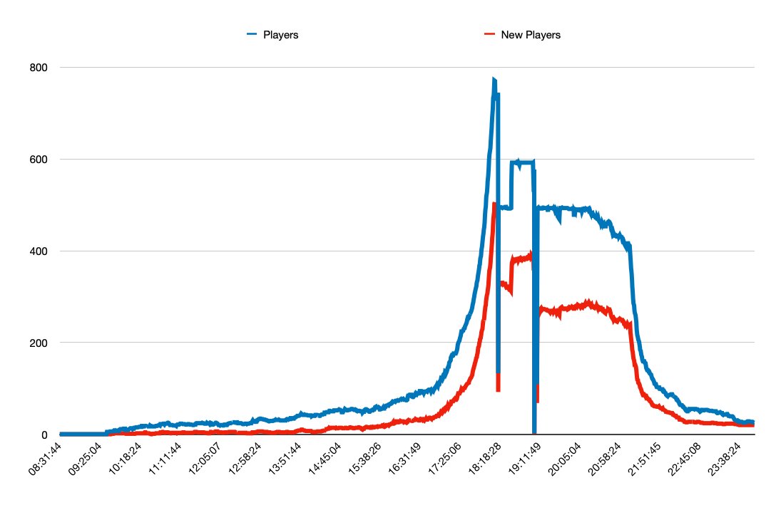CraftyMasterman's tweet image. Redstone Awards player info:
- Peak: 772 players
- 1,438 unique Minecraft accounts joined the server
- 959 brand new players to Synergy
- Player cap was lowered to 600 then 500 and still CONSTANTLY filled
HUGE thanks to @zombachu for surviving the biggest server stress test ever