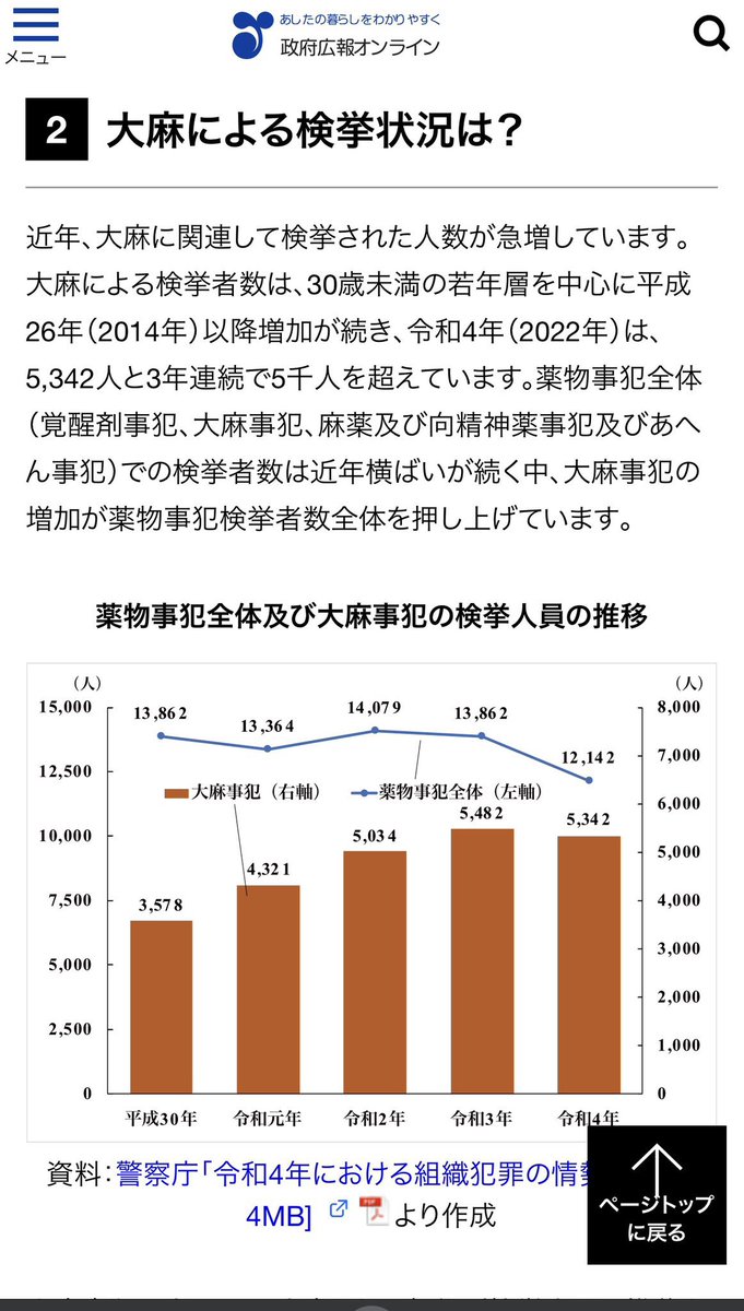 GODAI888's tweet photo. 大麻に対する処罰を減刑、もしくは緩和したらヤク中(シャブ中、処方箋中毒)を減らせるのは事実だし、

増えてる大麻事件に対してヒステリックに反応して刑罰を重くするのではなく、社会の流れに合わせて大麻の減刑を行っても、誰も文句を言わないでしょ。 https://t.co/ci8Q46ErLI