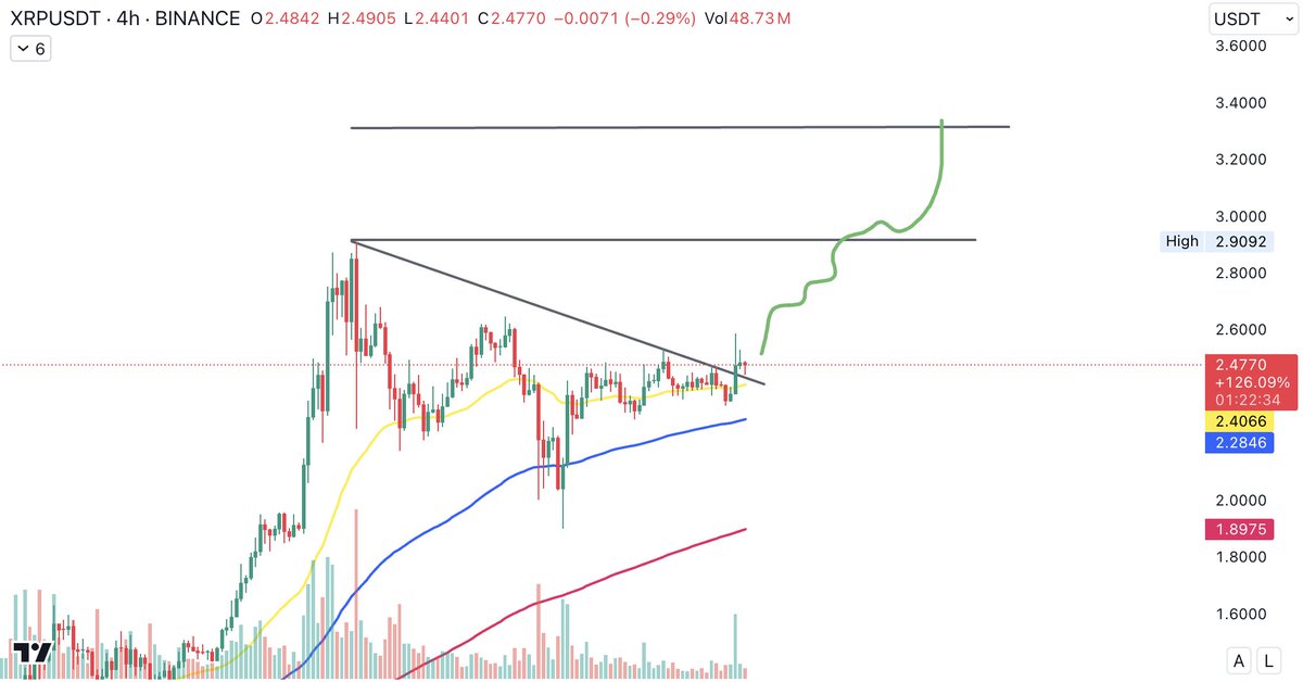 embotraydo's tweet photo. $XRP 

XRP khung H4 đã break trendline sẽ sớm tăng!

#XRP https://t.co/9hFW1ExKpO